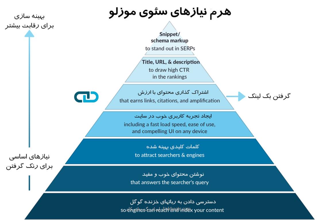 اصول سئو برای تازه کاران