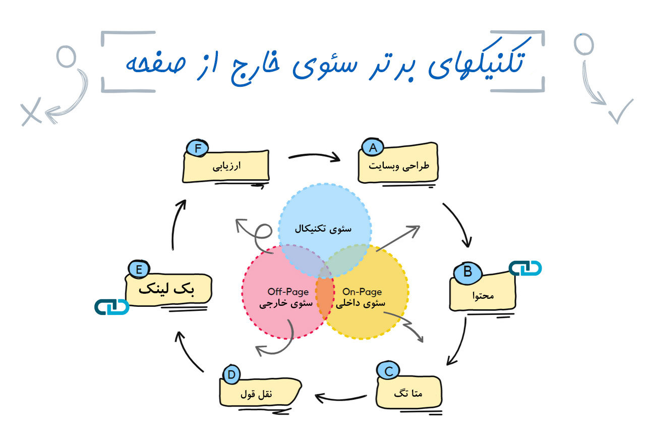 تکنیکهای برتر سئوی خارج از صفحه برای افزایش رتبه و DA