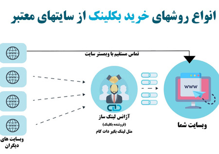 خرید بک لینک از سایتهای معتبر و کمک به ارتقای سئوی سایت