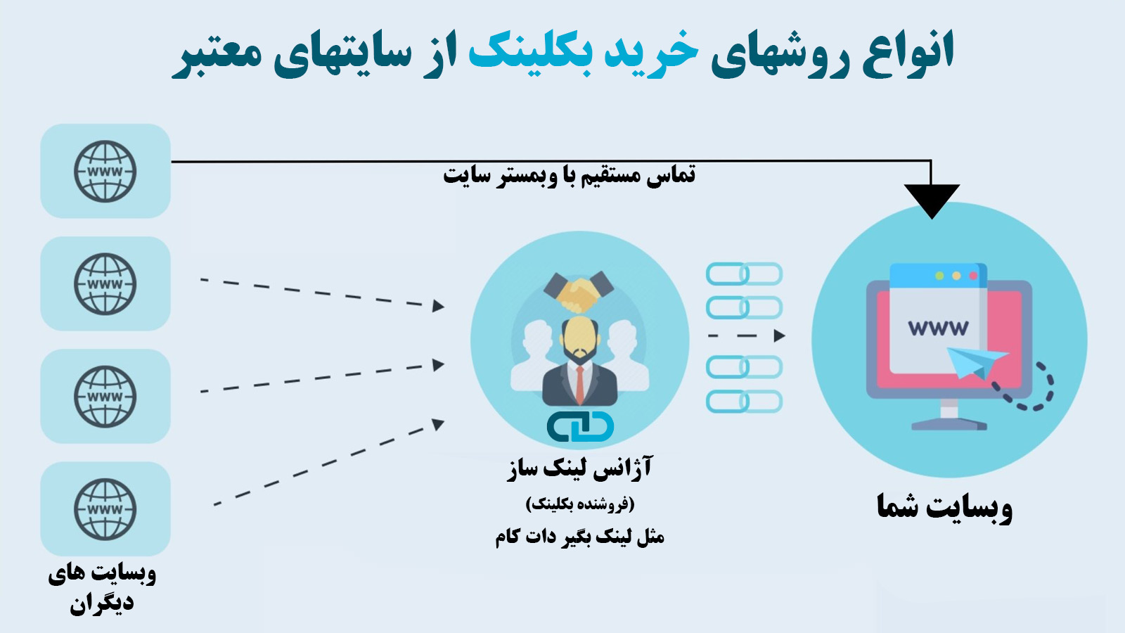 انواع روشهای خرید بک لینک از سایتهای معتبر