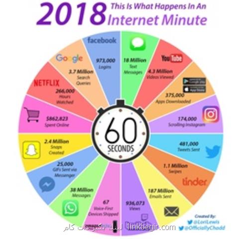 ۶۰ ثانیه با اینترنت، مقایسه ۲۰۱۸ با ۲۰۱۷