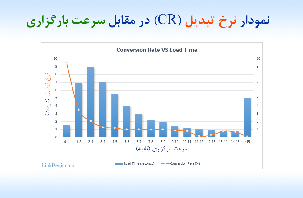 نمودار نرخ تبدیل در مقابل سرعت لود سایت Conversion Rate vs Wbsite Load Speed